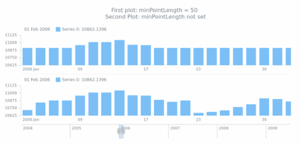 anychart.core.stock.series.Base.minPointLength created by AnyChart Team