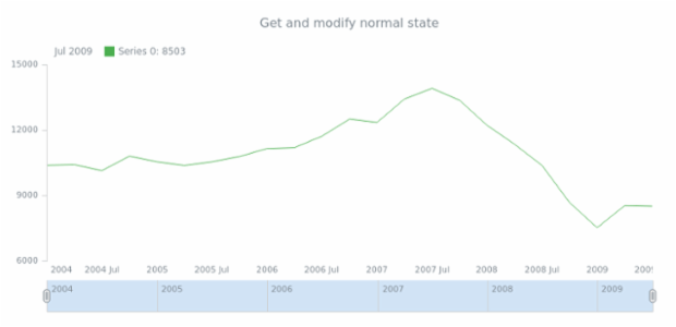 anychart.core.stock.series.Base.normal get created by AnyChart Team
