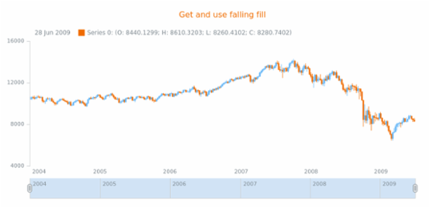 anychart.core.stock.series.Candlestick.fallingFill get created by AnyChart Team