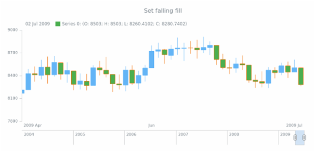 anychart.core.stock.series.Candlestick.fallingFill set asString created by AnyChart Team