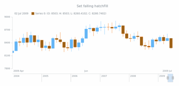 anychart.core.stock.series.Candlestick.fallingHatchFill set created by AnyChart Team