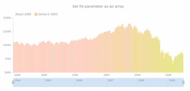 anychart.core.stock.series.Column.fill set asArray created by AnyChart Team