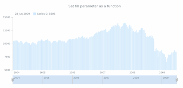anychart.core.stock.series.Column.fill set asFunc created by AnyChart Team