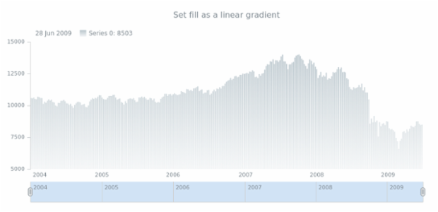 anychart.core.stock.series.Column.fill set asLinear created by AnyChart Team