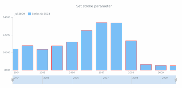 anychart.core.stock.series.Column.stroke set created by AnyChart Team