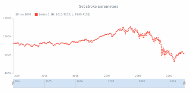 anychart.core.stock.series.Hilo.stroke set created by AnyChart Team