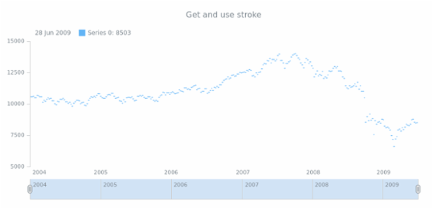 anychart.core.stock.series.JumpLine.stroke get created by AnyChart Team