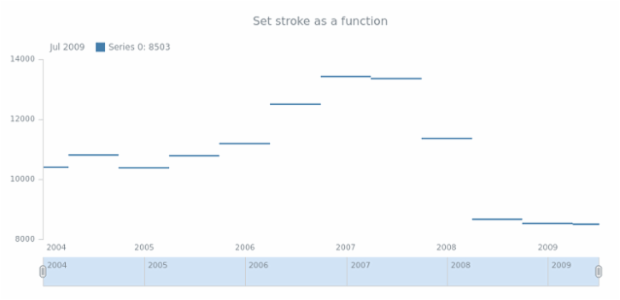 anychart.core.stock.series.JumpLine.stroke set asFunc created by AnyChart Team