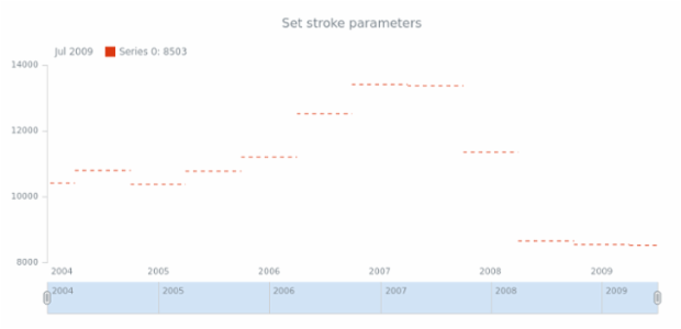 anychart.core.stock.series.JumpLine.stroke set created by AnyChart Team