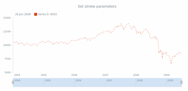 anychart.core.stock.series.Line.stroke set created by AnyChart Team