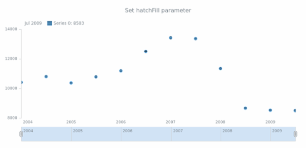 anychart.core.stock.series.Marker.hatchFill set created by AnyChart Team