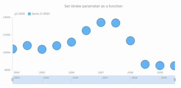 anychart.core.stock.series.Marker.stroke set asFunc created by AnyChart Team