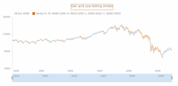 anychart.core.stock.series.OHLC.fallingStroke get created by AnyChart Team