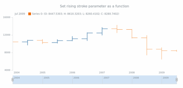 anychart.core.stock.series.OHLC.risingStroke set asFunc created by AnyChart Team