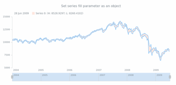 anychart.core.stock.series.RangeArea.fill set asObj created by AnyChart Team