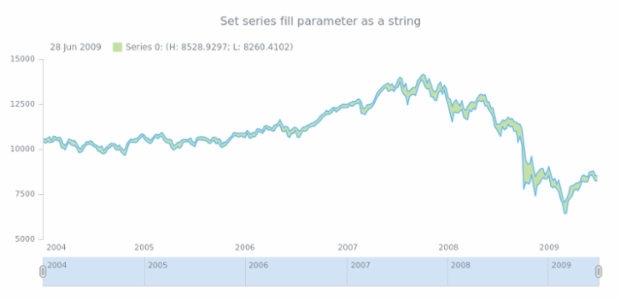 anychart.core.stock.series.RangeArea.fill set asString created by AnyChart Team