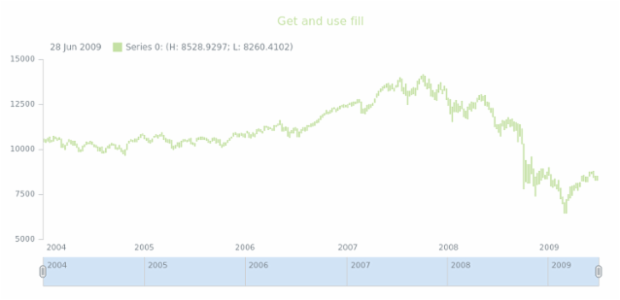 anychart.core.stock.series.RangeColumn.fill get created by AnyChart Team