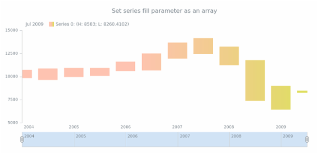 anychart.core.stock.series.RangeColumn.fill set asArray created by AnyChart Team