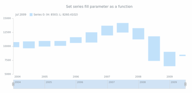 anychart.core.stock.series.RangeColumn.fill set asFunc created by AnyChart Team