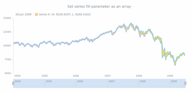 anychart.core.stock.series.RangeSplineArea.fill set asArray created by AnyChart Team