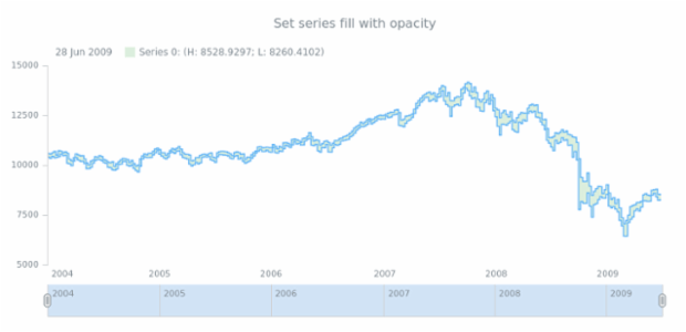 anychart.core.stock.series.RangeStepArea.fill set asOpacity created by AnyChart Team