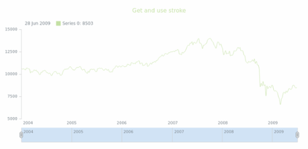 anychart.core.stock.series.Spline.stroke get created by AnyChart Team