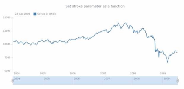 anychart.core.stock.series.Spline.stroke set asFunc created by AnyChart Team