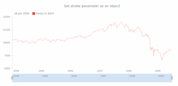 anychart.core.stock.series.Spline.stroke set asObj created by AnyChart Team