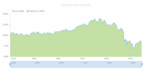anychart.core.stock.series.SplineArea.fill get created by AnyChart Team