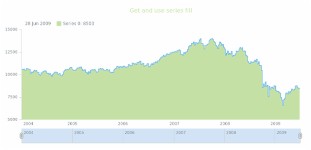 anychart.core.stock.series.StepArea.fill get created by AnyChart Team