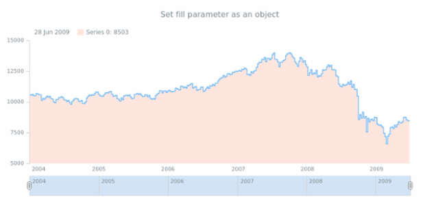 anychart.core.stock.series.StepArea.fill set asObj created by AnyChart Team
