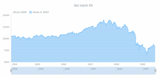 anychart.core.stock.series.StepArea.hatchFill set created by AnyChart Team