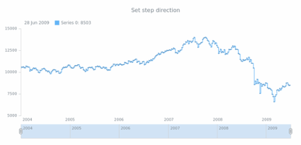 anychart.core.stock.series.StepLine.stepDirection set created by AnyChart Team