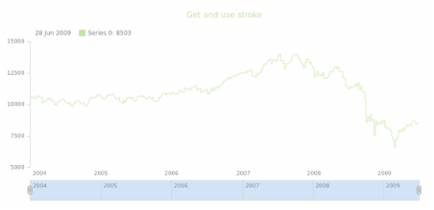 anychart.core.stock.series.StepLine.stroke get created by AnyChart Team
