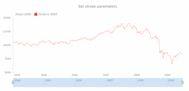 anychart.core.stock.series.StepLine.stroke set created by AnyChart Team