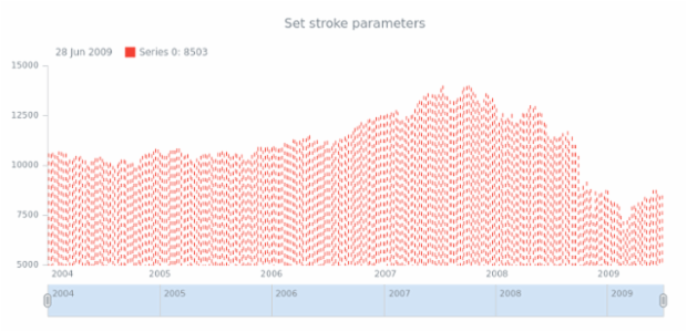 anychart.core.stock.series.Stick.stroke set created by AnyChart Team