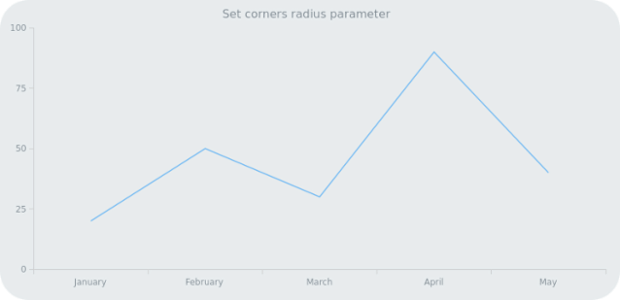 anychart.core.ui.Background.corners set asSingle created by AnyChart Team