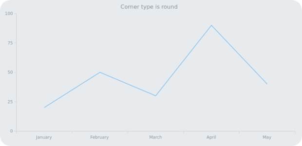 anychart.core.ui.Background.cornerType get created by AnyChart Team