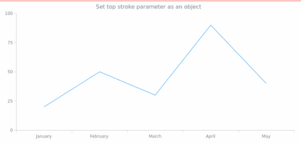 anychart.core.ui.Background.topStroke set asObj created by AnyChart Team
