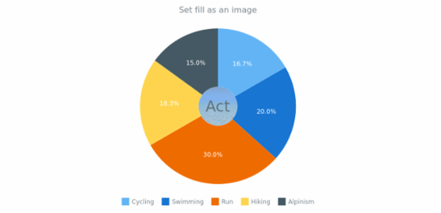 anychart.core.pie.Center.fill set asImg created by AnyChart Team