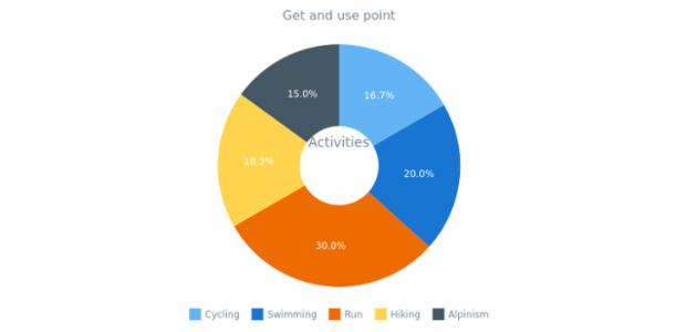anychart.core.pie.Center.getPoint created by AnyChart Team