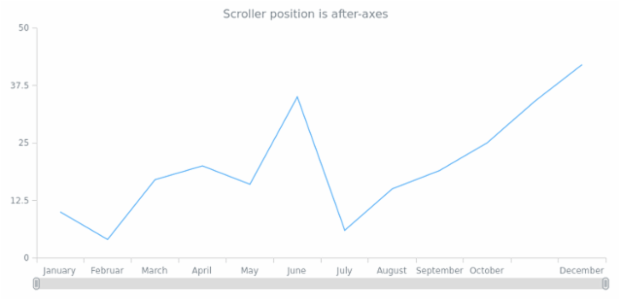 anychart.core.ui.ChartScroller.position get created by AnyChart Team