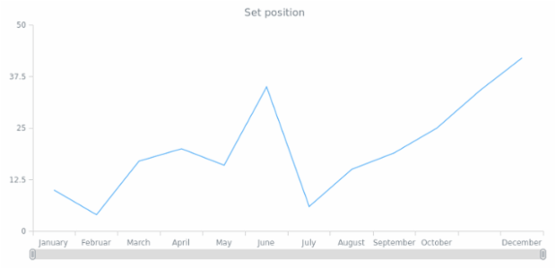 anychart.core.ui.ChartScroller.position set created by AnyChart Team