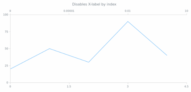 anychart.core.ui.Crosshair.xLabel set asBool created by AnyChart Team