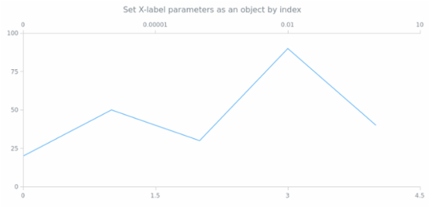 anychart.core.ui.Crosshair.xLabel set asIndexObj created by AnyChart Team