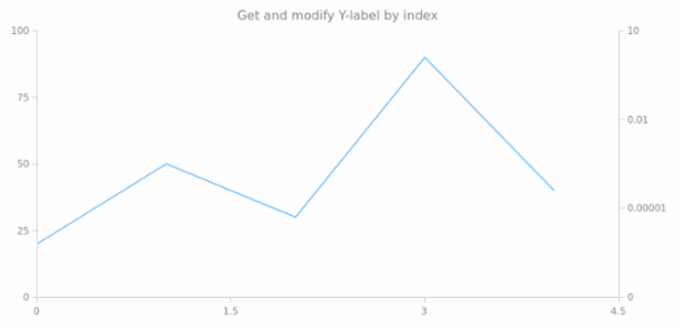 anychart.core.ui.Crosshair.yLabel get created by AnyChart Team