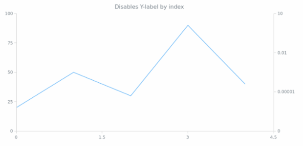 anychart.core.ui.Crosshair.yLabel set asIndexBool created by AnyChart Team