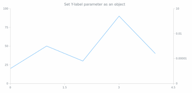 anychart.core.ui.Crosshair.yLabel set asObj created by AnyChart Team