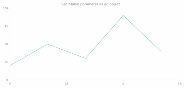 anychart.core.ui.Crosshair.yLabel set asObj created by AnyChart Team
