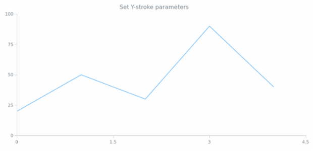 anychart.core.ui.Crosshair.yStroke set created by AnyChart Team